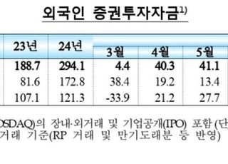 외국인 8월 증시 '셀 코리아' …주식자금 18억5000만 달러 순유출