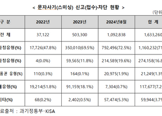 “출처 불분명한 문자 클릭 주의해야” 추석 앞두고 스미싱 주의보