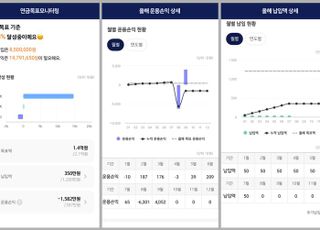 “연금자산 맞춤형 솔루션”…NH證, ‘연금목표 모니터링’ 오픈