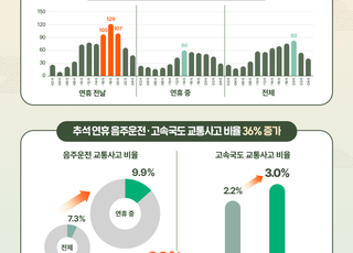 추석 귀성길, 교통사고 급증…“연휴 전날인 13일 매우 위험”