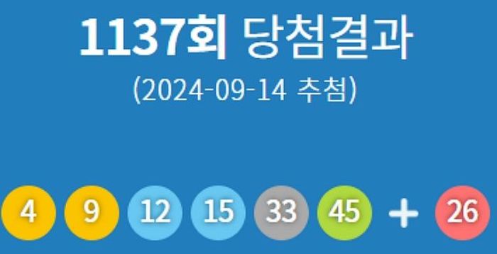 제1137회 로또 당첨번호 '4·9·12·15·33·45'…1등 당첨지역 어디?