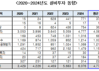 환경개선 설비투자 서두르는 시멘트 업계, “목표치 97% 집행”