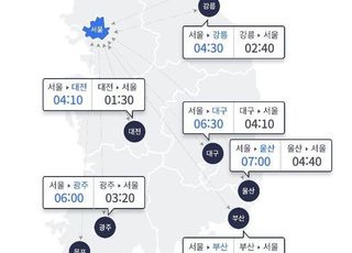 ‘서울→부산’ 7시간30분…연휴 기간 중 최대 혼잡 예상