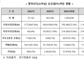 “출처 불분명한 문자 클릭 주의해야” 추석 앞두고 스미싱 주의보