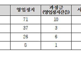 농약 고추·대장균 고사리 등 부적합 수입식품 평균 회수율 12.5% 불과