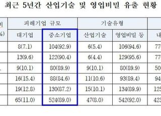 최근 5년 산업기술·영업비밀 유출 피해 10건 중 9건 중소기업