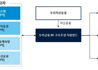 우리금융, PF 구조조정 지원펀드 1000억원 조성