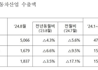 8월 자동차 수출 기저효과에 소폭 하락…HEV 10억7000만 달러로 사상 최고