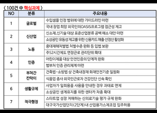 중기중앙회, '2024 중소기업이 선정한 현장규제 100선' 발간