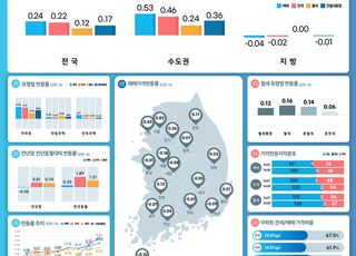 전국 집값 3개월째 ↑, “서울 선호지역 중심으로 상승 거래 발생”