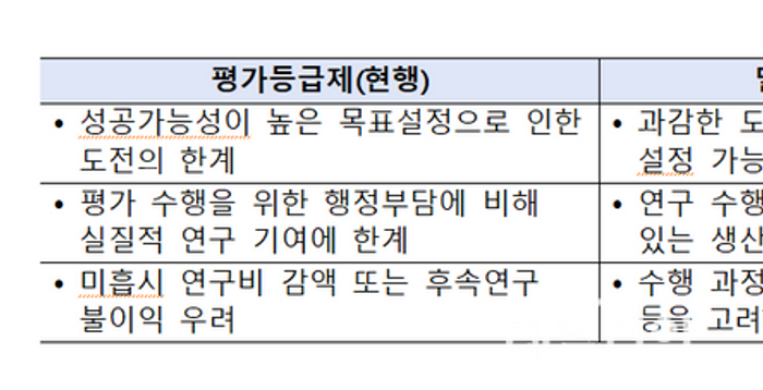 실패 가능성 높은 R&amp;D, 과정 중심 정성평가로 전환