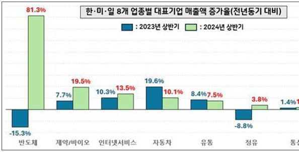 한국 기업 매출 성장세, 美‧日 앞섰다…반도체‧바이오‧자동차 '선전'