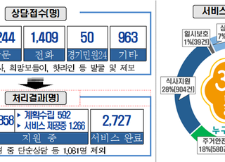 경기도 '누구나 돌봄' 도민 이용 건 수 큰 폭 증가