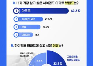 다방 '2024 하이엔드 브랜드 선호도 조사'…DL이앤씨 '아크로' 4년째 1위