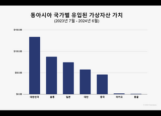 체이널리시스, "韓, 1년간 가상자산 거래량 173조원 기록"