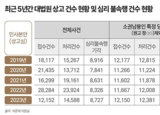 대법원, 국민이 낸 민사·행정·가사 상고장 63% 기각시켰다