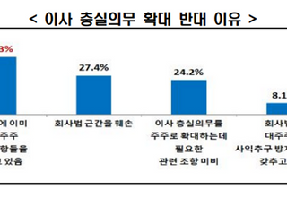 한경협 "상법 교수 60%, 이사 충실의무 확대하는 상법 개정 반대"