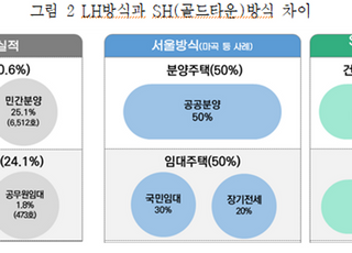 SH “판교 신도시 개발 시 LH의 2.1배까지 수익 확보 가능”