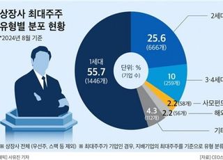 상장사 최대주주 56%, 오너 1세대…사모펀드 비중 10년 새 두 배↑