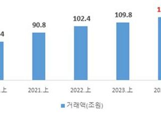 온라인쇼핑 거래액, 5년간 1.6배로 늘어