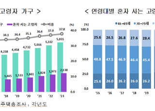 노인 10명 중 3명 ‘혼자 산다’…가사 등 도움 못 받는 비중 18.7%