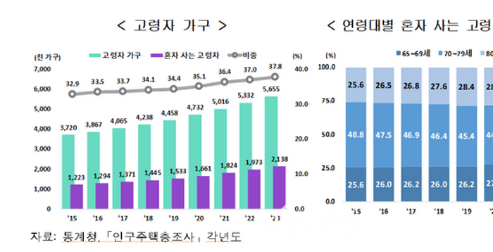 노인 10명 중 3명 ‘혼자 산다’…가사 등 도움 못 받는 비중 18.7%