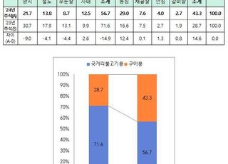 올해 추석 한우 구이용 소비 늘고, 국고기·불고기용은 줄어