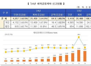 올해 해외 가상자산 120조원 ‘증발’…전체 신고액 65% 줄어