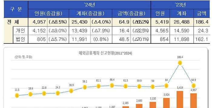 올해 해외 가상자산 120조원 ‘증발’…전체 신고액 65% 줄어