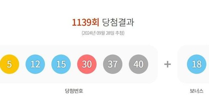 제1139회 로또 당첨번호 '5·12·15·30·37·40'…1등 당첨지역 어디?