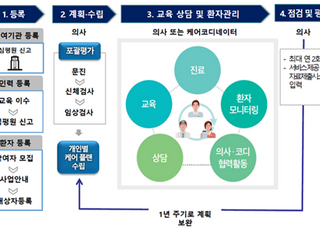 고혈압·당뇨병 관리 서비스 시행…본인부담률 경감·건강지원금 제공