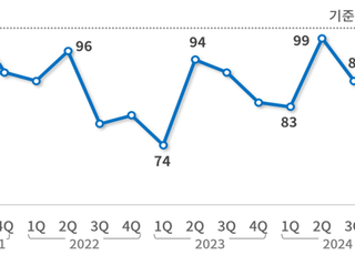 제조기업 62% "올해 목표 달성 어려워"…경기전망지수 2분기 연속 하락