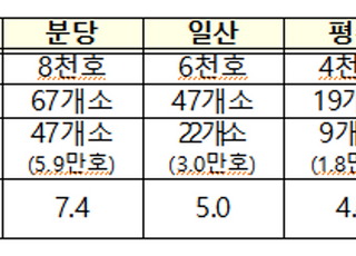 “1기 신도시 선도지구 경쟁 치열”, 15.3만가구 접수