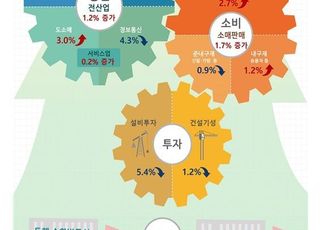 8월 산업생산, 자동차 덕분에 1.7% 증가…투자는 감소