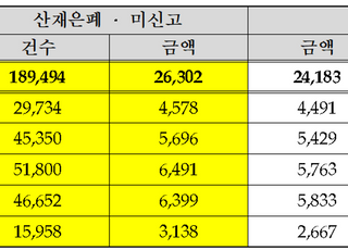 산재은폐·미신고 뒤 건보적용 진료 19만건 적발