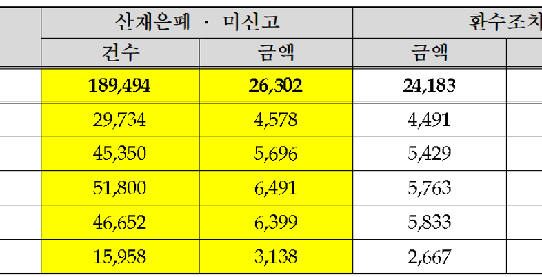 산재은폐·미신고 뒤 건보적용 진료 19만건 적발