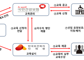 ‘요양보호사 승급제’ 내달 첫 시행…처우 개선·서비스 질 향상