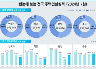 8월 주택 인허가 3.8만가구, 한 달 전보다 30.5%↑…착공도 대폭 늘어