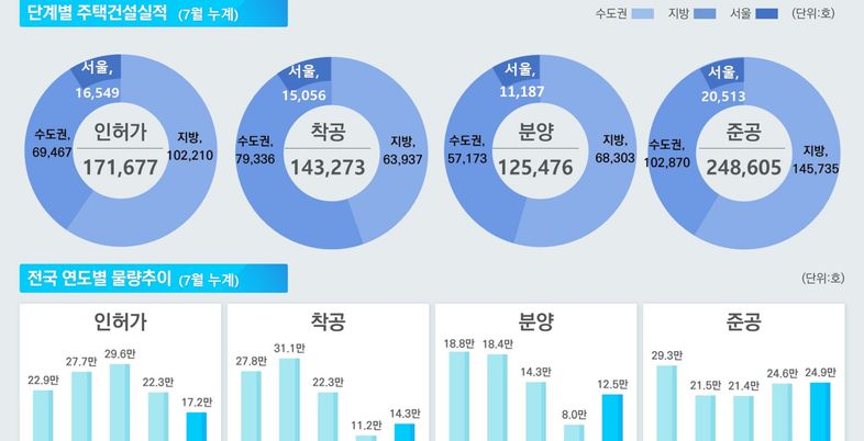 8월 주택 인허가 3.8만가구, 한 달 전보다 30.5%↑…착공도 대폭 늘어