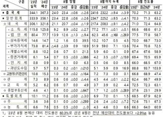 8월 세수도 6000억원 ‘구멍’…법인세 중간예납 기대 못 미쳐