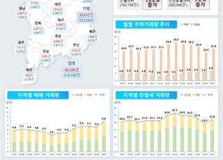 8월 서울 주택거래량 '주춤'…악성 미분양은 13개월째 증가