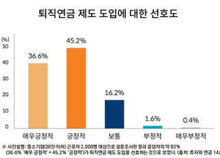 미래에셋 “30인 이하 중소기업 근로자 82%, 퇴직연금 도입 긍정적”