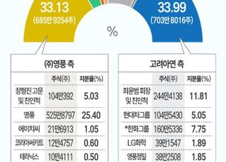 상대 급소!…이그니오 찌른 영풍의 '창'이냐, 공중증 저격한 고려아연의 '방패'냐