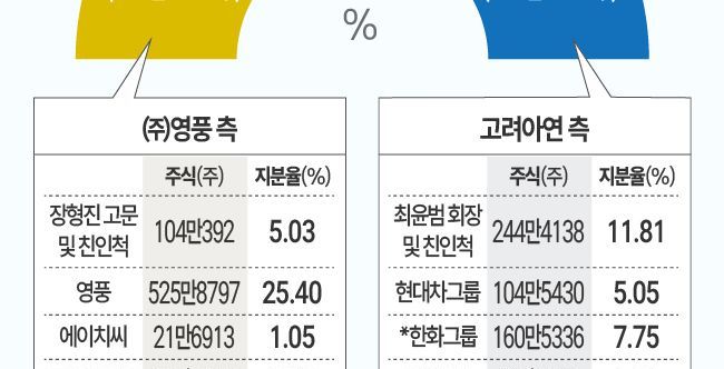 결정적 급소?…이그니오 찌른 영풍의 '창', 공중증 저격한 고려아연의 '방패'