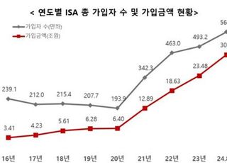 ‘만능통장’ ISA,출시 8년 5개월만 가입금액 30조 돌파