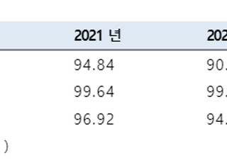 코레일 고속·일반열차 정시율 매년 하락, “5개년 평균치 하회”