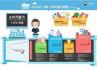 9월 소비자물가 전년대비 1.6% 상승…42개월 만에 1%대