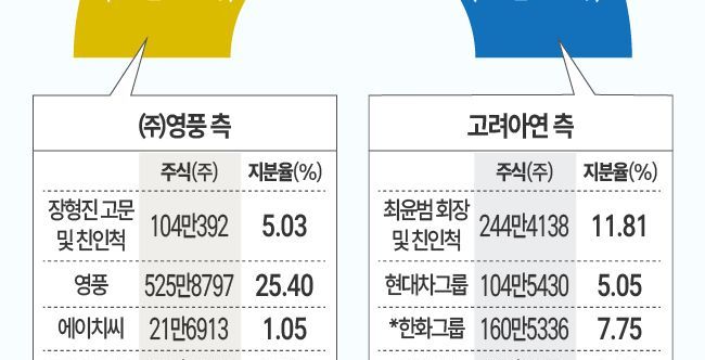 MBK vs 최윤범, 영풍정밀 공개 매수 '주식 계산기' 두드려보니…