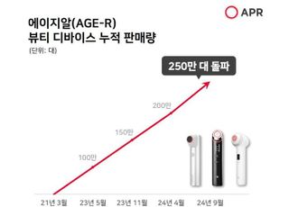 에이피알, 뷰티 디바이스 글로벌 누적 판매 250만대 돌파