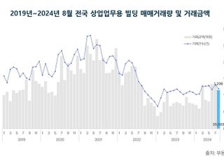 8월 상업·업무용 빌딩 시장, 거래량·거래금액 모두 하락